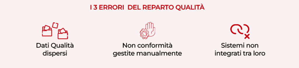 Elenco dei tre errori fatti nel reparto qualità: Si legge da sinistra verso destra: 1 Dati qualità dispersi 2 Non conformità gestite manualmente 3 sistemi non integrati tra loro